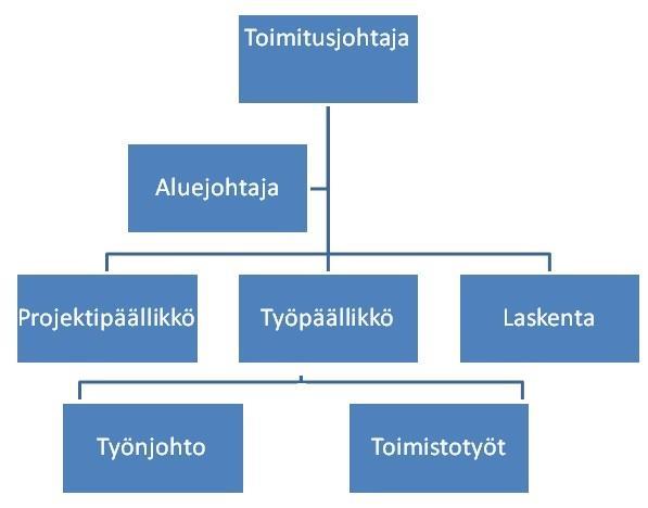 16 Kaavio 1. Oy Rakennuspartion organisaation rakenne. (4.) 3.2 Markkinatilanne Rakentaminen käyttää noin kymmenen prosenttia Suomen bruttokansantuotteesta.