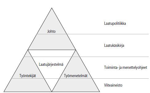 9 Kuvassa 1 kuvataan 1990-luvun laatujärjestelmä ja sen asema laatujohtamisessa. Järjestäytynyt organisaatio luo hyvän pohjan laadun parantamiseen ja yrityksen menestykseen. Kuva 1.
