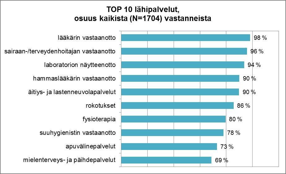 TOP 10 lähipalvelut, eli eniten mainintoja saaneet palvelut, on poimittu erikseen kuvaan kuusi.