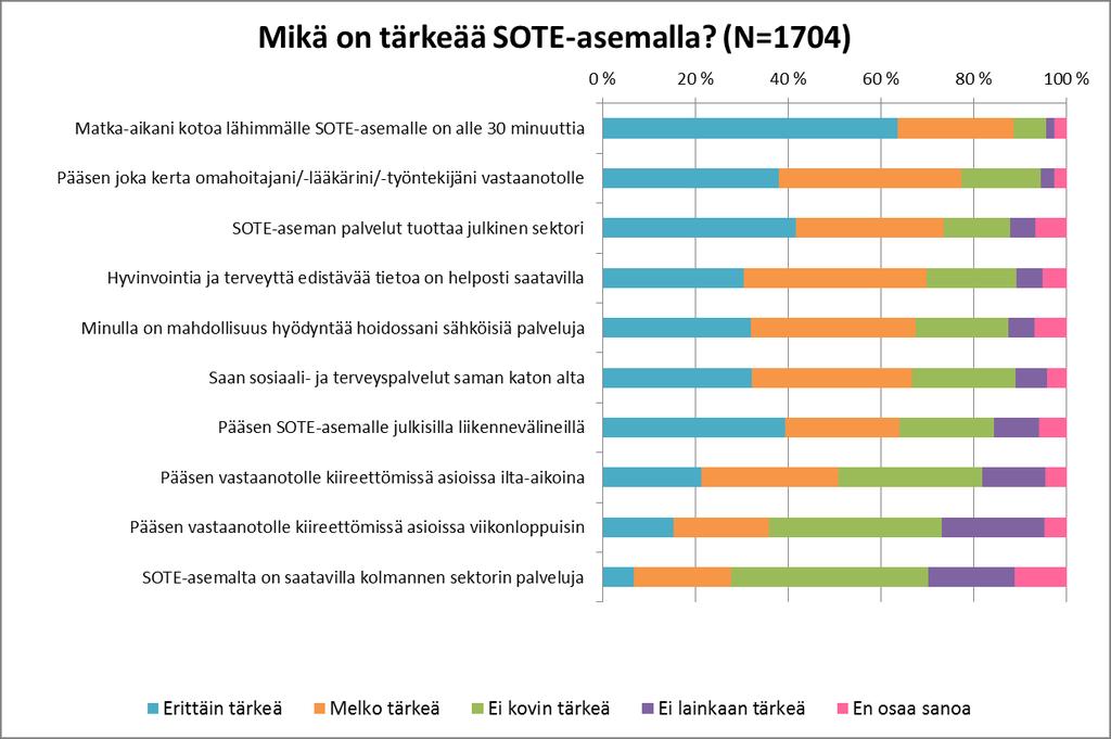 MIKÄ ON TÄRKEÄÄ SOTE-ASEMALLA? Vastaajia pyydettiin arvioimaan kuvassa kahdeksan lueteltujen asioiden tärkeyttä itselle.