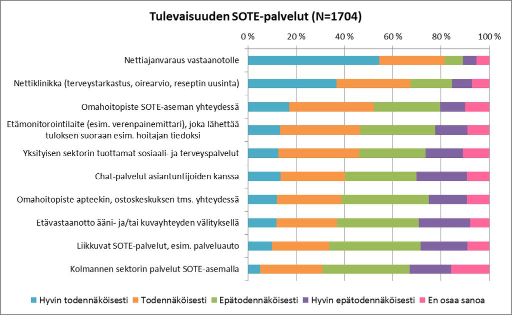 TULEVAISUUDEN SOTE-PALVELUT Vastaajia pyydettiin arvioimaan, kuinka todennäköisesti he käyttäisivät kuvassa yhdeksän lueteltuja tulevaisuuden SOTE-palveluja.