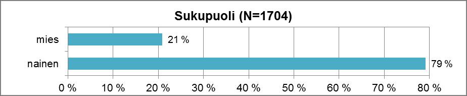 Kuva 2. Vastaajien sukupuoli. Kuva 3. Vastaajien ikä. Kuten kuvasta kolme nähdään, oli lähes 100 % vastaajista yli 18-vuotiaita.