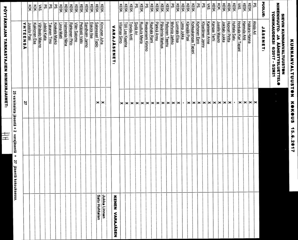 Korhonen Eero X PUOLUE: JÄSENET: JAA EI. POISSA LASNA = X KUNNANVALTUUSTON KOKOUS 15.6.