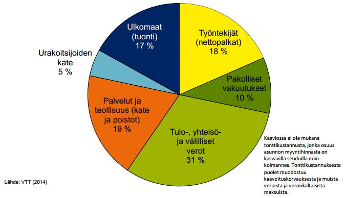 Kerrostalorakentamisessa verojen ja