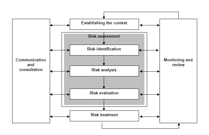 Example of Risk Matrix; ISO/IEC