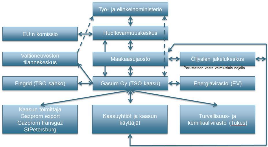 VIESTINTÄKAAVIO KAASUN