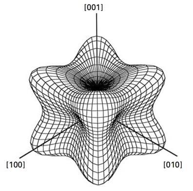 Elastinen anisotropia Material 2(s 11 s 12 ) / s 44 E 111 (Gpa) E 100 (Gpa) ratio Al 1.219 76.1 63.7 1.19 Cu 3.203 191.1 66.7 2.87 Au 2.857 116.