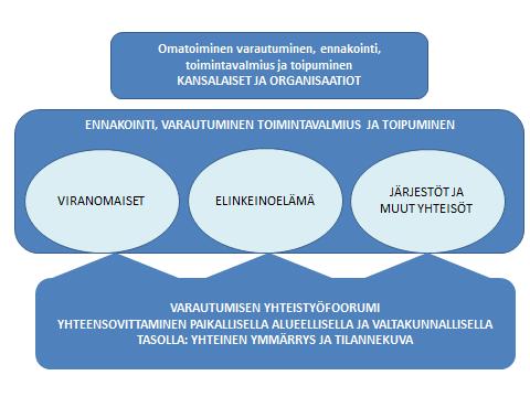 Kuva 2: Varautumisen yhteensovittaminen keskushallinnossa, alueilla ja kunnissa.