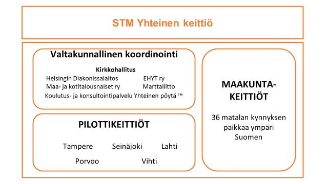 4 Tämä projekti on osa Yhteinen Keittö-hankkeen tavoitetta ja keskittyy erityisesti sen myötä syntyvien yksiköiden toiminnalliseen integrointiin, sekä menestysedellytysten luomiseen. 3.