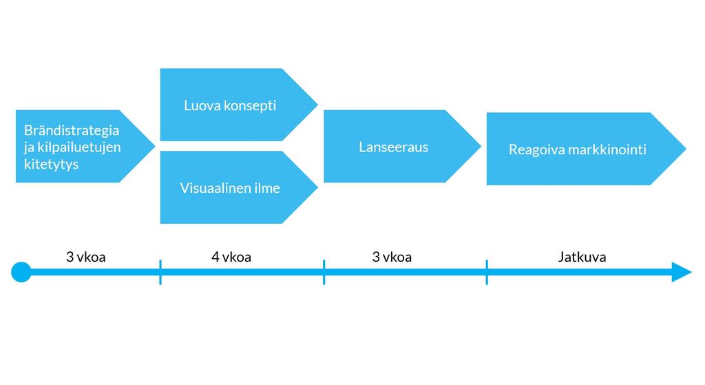 Tämän jälkeen luovan konseptin ja ilmeen suunnittelu