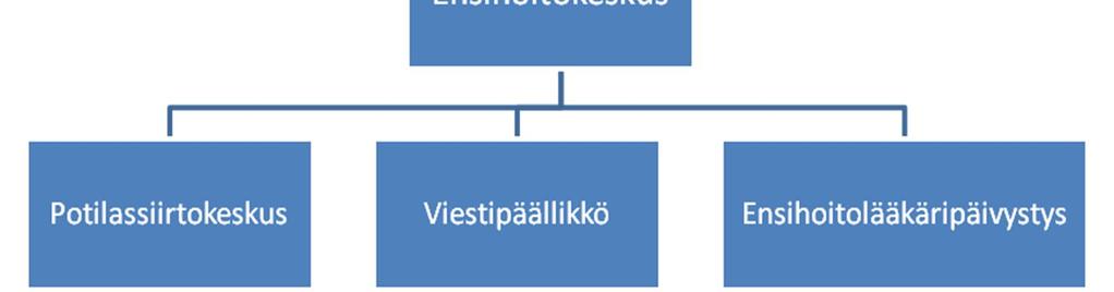 sairaanhoitopiirien tarvitsemia tietojärjestelmiä siten, että ne muodostavat sairaanhoitopiirien kanssa sovitun toiminnallisen kokonaisuuden.