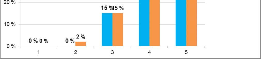 Kaavio 13. Yleisarvio tarvittavan ammattitaidon hankkimisen vaiheesta Hakeutumisvaiheen onnistuminen AIPAL-kyselyyn hakeutumisvaiheesta vastasi vuonna 2016 yhteensä 263 aikuisopiskelijaa.