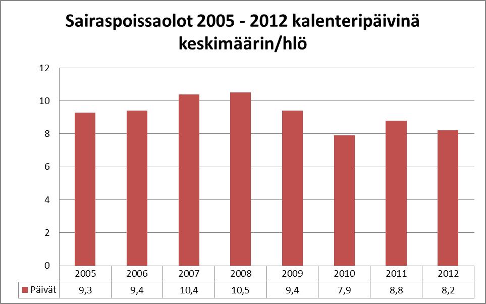 HENKILÖSTÖN TYÖKYKY JA TERVEYS Sairauslomien määrä oli 8 111 kalenteripäivää.