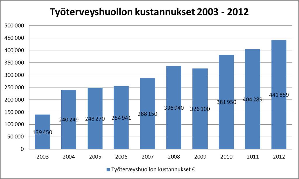 KAAVIO 7: Työterveyshuollon kustannukset vuosittain 2003 2011 Virkistystoiminta Vuoden 2012 henkilökunnan pikkujoulu päätettiin taloudellisista syistä olla pitämättä.