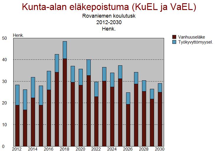 KAAVIO 11: KEVAN arvio eläkkeelle jäävistä