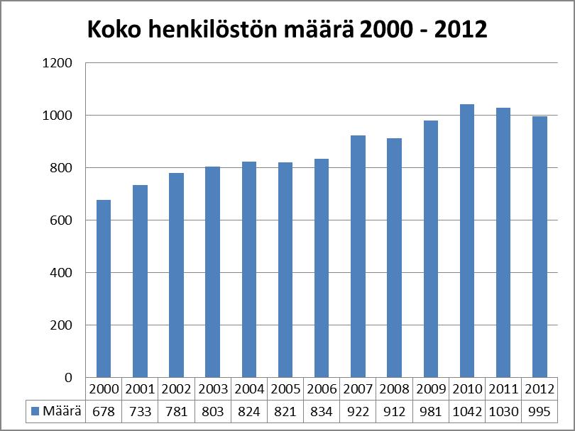 KAAVIO 1: Henkilöstön määrän kehitys 2000 2012.