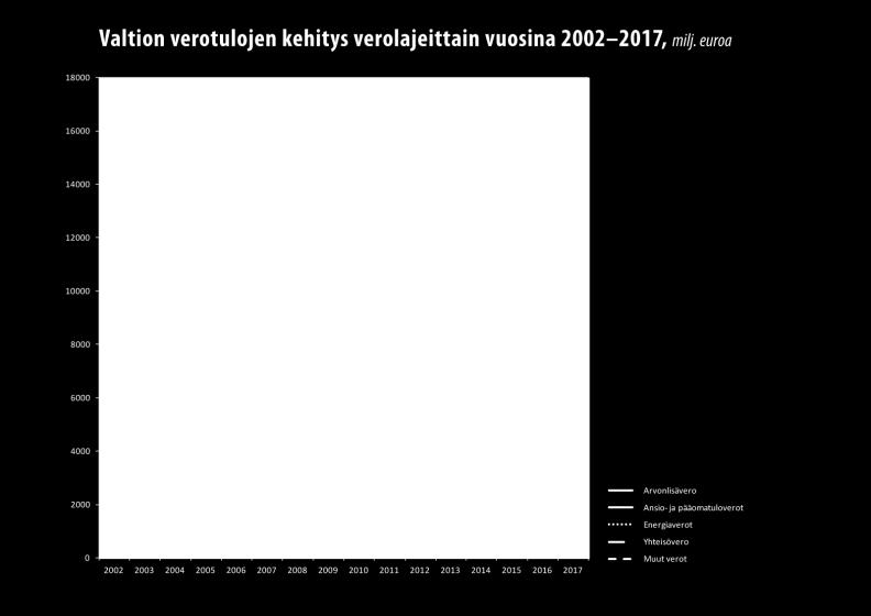 14 Kuvio 1. Valtion verotulojen kehitys verolajeittain vuosina 2002 2017.