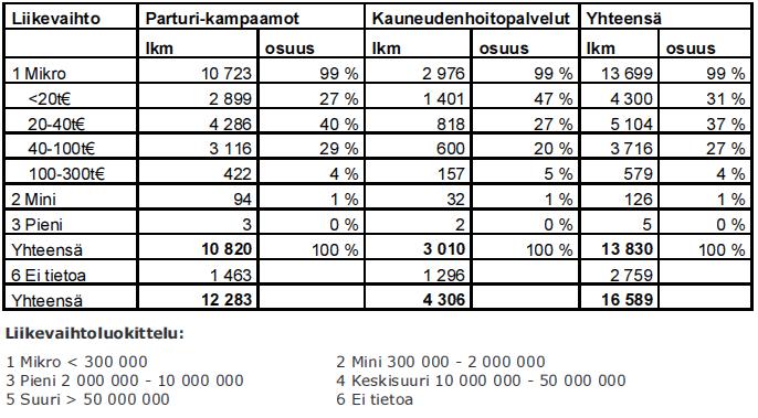 30 Kuvio 2. Jakauma yritysmuodoittain parturi-kampaamo- ja kauneudenhoitoalalla. (Verohallinto 2012, 3) Vuonna 2010 lähes noin 90 %:lla yrityksistä liikevaihto jäi alle 100 000 euron.