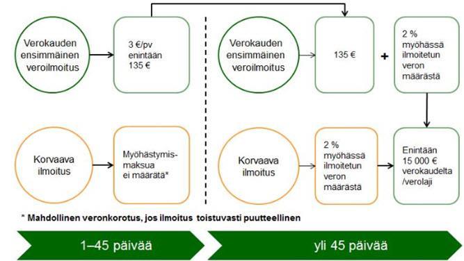 37 Kuvio 3. Oma-aloitteisen veron myöhästymismaksu.