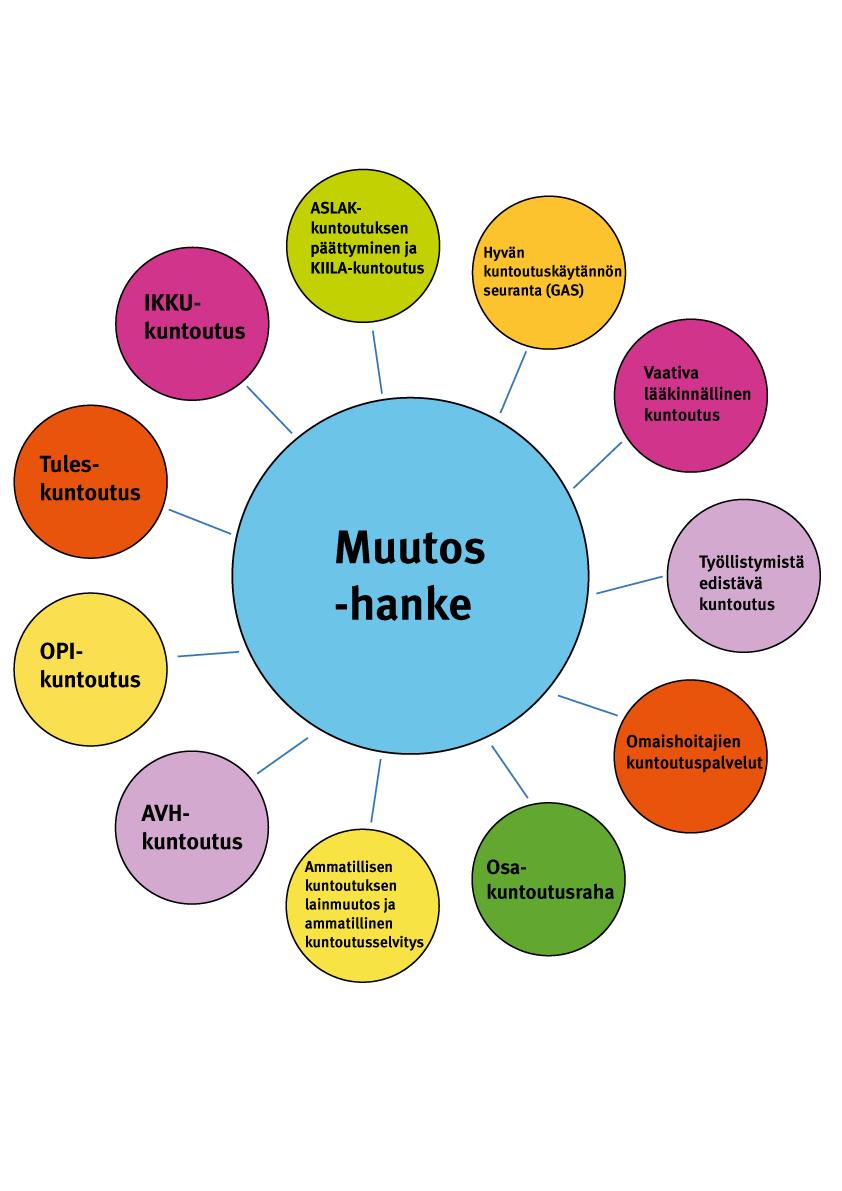 Muutos-hanke tutkimuskokonaisuus Tietoa sitä, millaisia