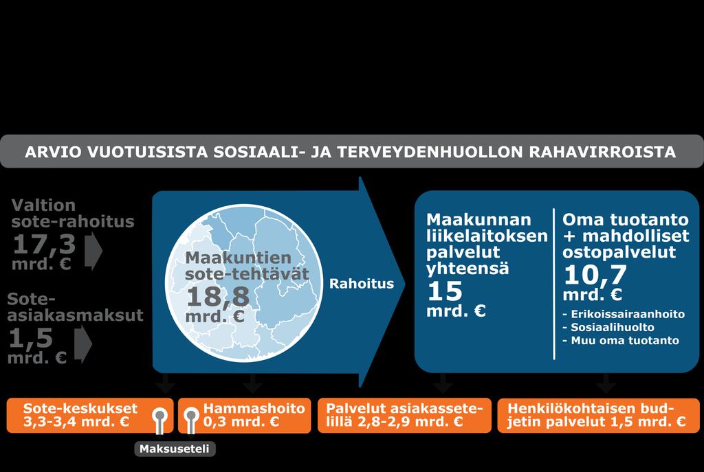 Kustannukset valinnanvapausmallissa Pohjois-Pohjanmaan tiedot skaalattu 7,6 % mukaan koko maan rahoituksesta P-P: 1,3 mrd