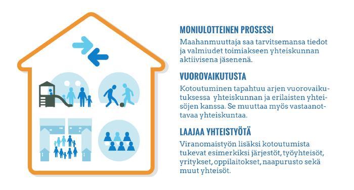 Kotoutuminen = integration = maahanmuuttajan ja yhteiskunnan vuorovaikutteista kehitystä, jonka tavoitteena on antaa maahanmuuttajalle yhteiskunnassa ja työelämässä tarvittavia tietoja ja taitoja