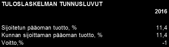 TALOUSARVION TOTEUTUMINEN Tuloslaskelmaosan toteutuminen 1 000 Talousarvio 2016 TA muutos 2016 TA + Muutos 2016 Toteuma 2016 Tot-% Poikkeama Liikevaihto 3 736 3 736 3 830 2,5 94 Valmistus