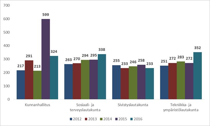 Ulkoiset toimintatuotot osastoittain /asukas (sisältää myyntivoitot) Kulut Vuonna 2016 Sipoon kunnan kulujen kokonaismäärä oli 126,6 milj. euroa (2015/122,8 milj. euroa), kasvua 3,8 milj.