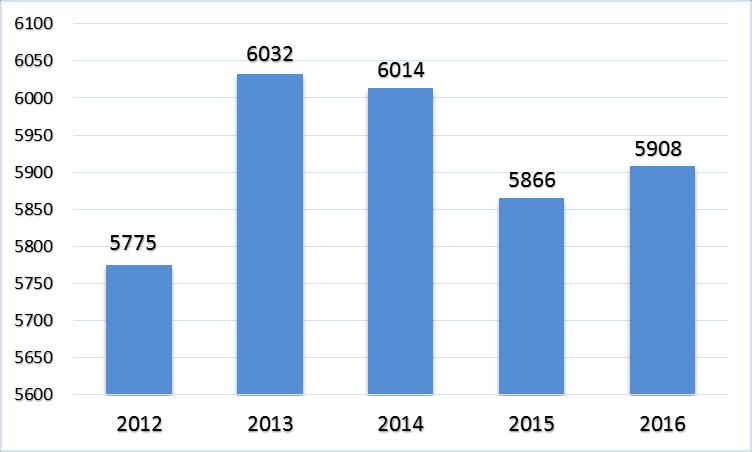 Toimintakustannukset peruskunta & Sipoon Vesi Toimintakulut, ulkoiset 2013 2014 2015 2016 2016 Tot/TA % 1000 Tot Tot Tot Tot TA Henkilöstökulut 51 242 51 440 51 224 51 433 53 035-3,0 % Palvelujen