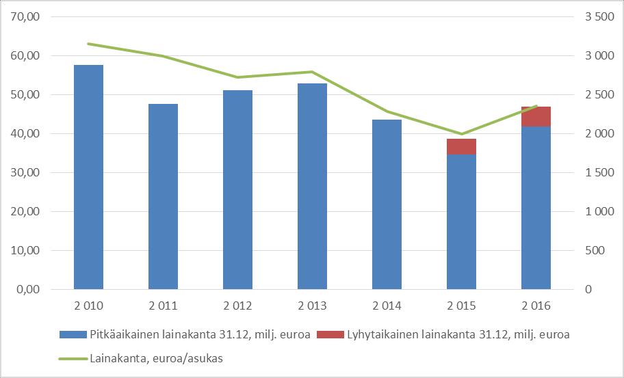 Kertynyt yli-/alijäämä = Yli-/alijäämä aikaisemmilta tilikausilta ja tilikauden Yli-/alijäämä Omavaraisuusaste, % = 100 x (Oma pääoma + Poistoero ja Vapaaehtoiset varaukset) / (Koko pääoma - Saadut