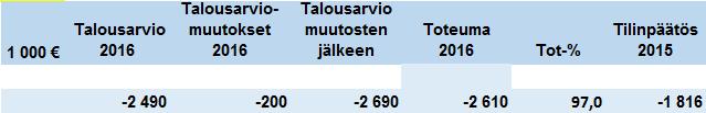 Peruskorjausinvestoinnit Peruskorjausinvestoinneissa suurimmat olivat Talman koulu, Cook & Chill -keittiö ja Etelä-Sipoon koulukeskus.