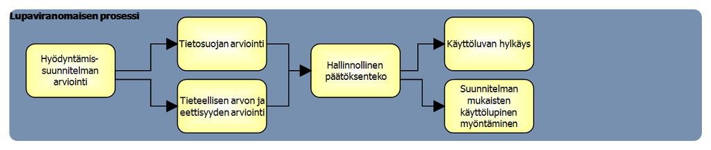 Sosiaali- ja terveystietojen tietoturvallisen hyödyntämisen kokonaisarkkitehtuuri 44(71) nat mahdollistavat prosessien automatisointia siten, että tietopoimintoja ja tietojen koostamista voidaan