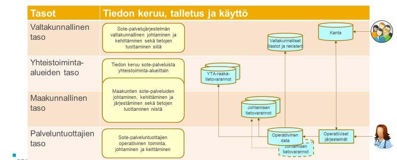 Sosiaali- ja terveystietojen tietoturvallisen hyödyntämisen kokonaisarkkitehtuuri 57(71) Kuva 24