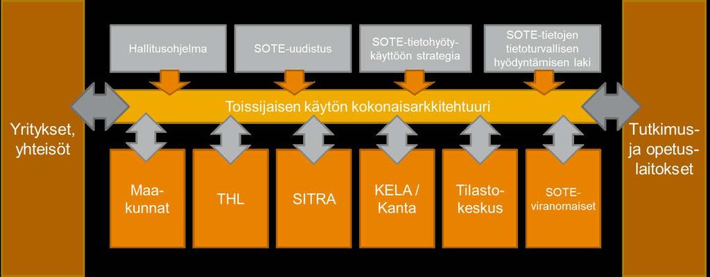 Sosiaali- ja terveystietojen tietoturvallisen hyödyntämisen kokonaisarkkitehtuuri 7(71) Toissijaisen käytön kokonaisuus edellyttää pysyvää yhteistyömallia.