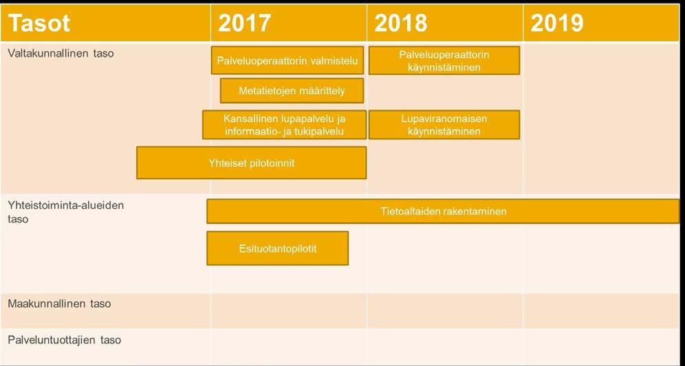 Sosiaali- ja terveystietojen tietoturvallisen hyödyntämisen kokonaisarkkitehtuuri 70(71) Kuva 33 Kertaluonteisen hyödyntämisen kehittämispolku Metatietojen määrittely Kansallisen lupapalvelu ja