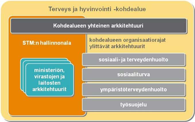 Sosiaali- ja terveystietojen tietoturvallisen hyödyntämisen kokonaisarkkitehtuuri 9(71) 2.