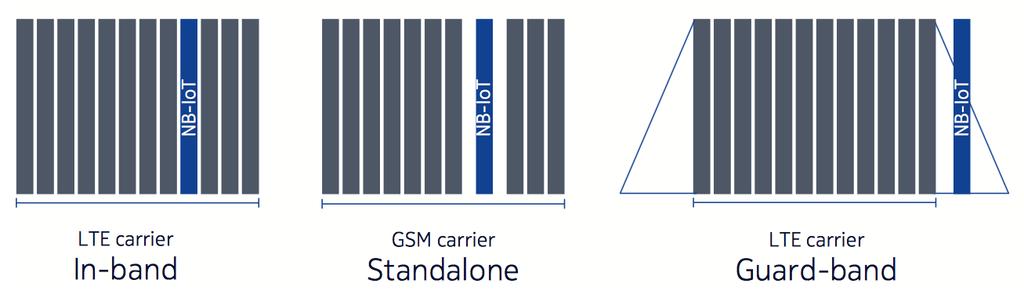 4.3 NB-IoT-teknologia Narrow Band IoT eli NB-IoT on matkapuhelinjärjestelmien teknisiä määrittelyjä luovan usean järjestön yhteistyöorganisaatio 3GPP:n standardoima LPWAN-teknologia.