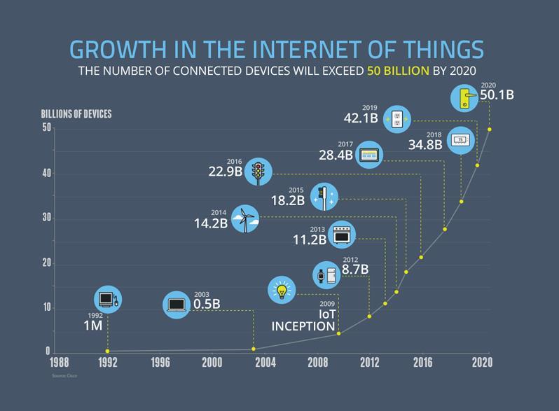 Kuva 1. Ciscon arvio internetiin yhdistettyjen laitteiden määrästä vuoteen 2020 mennessä [6]. Nykyään IoT-sovelluksia on käytössä jo erittäin laajalti eri tarkoituksissa.