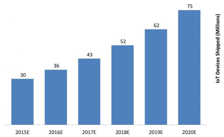 kuvasta 2 käy ilmi, maataloudessa käytettäviä IoT-laitteita arvioidaan myytävän maailmanlaajuisesti 75 miljoonaa kappaletta vuonna 2020. [8.] Kuva 2.