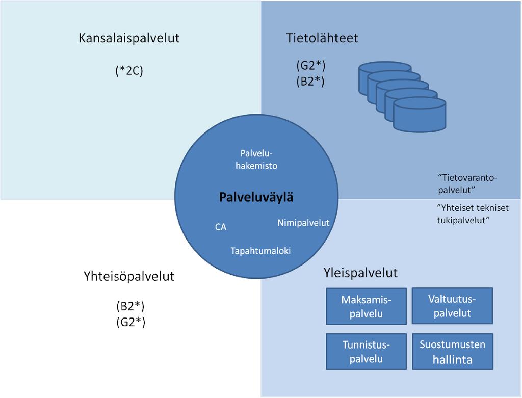 Kansallisen palveluväylän yleiskuva Kansallinen palveluväylä on tiedonvälityskonsepti, jossa eri