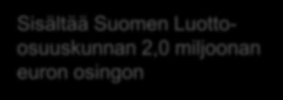 Luottoosuuskunnan 2,0 miljoonan euron osingon +5 % 166,9 159,5 88,0