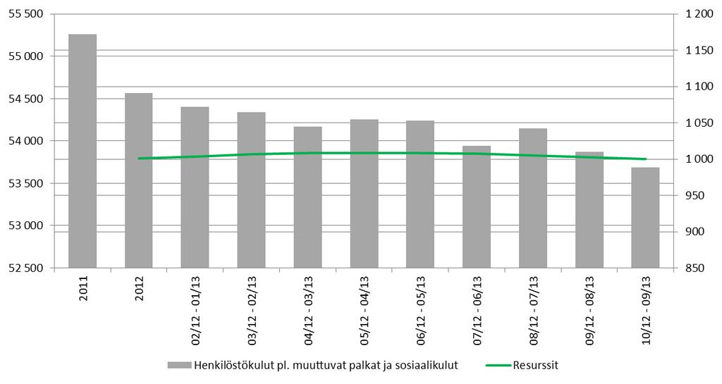 12 kk rullaavat palkat & palkkiot ja resurssien