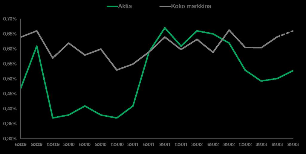 Järjestämättömät luotot (> 90 vrk) - osuus kotitalouksien