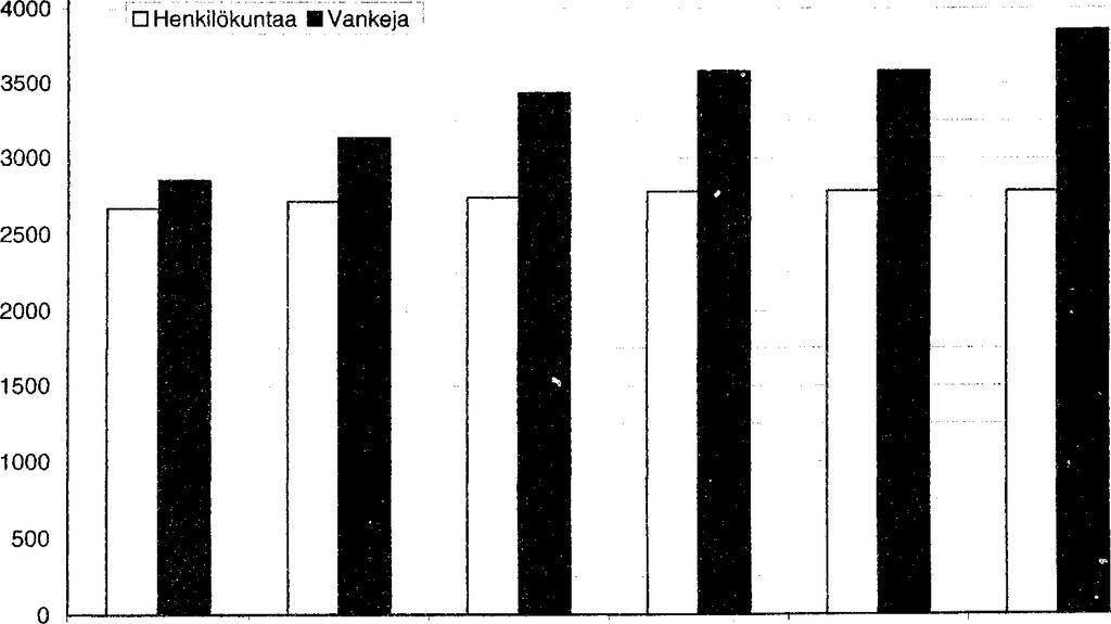 Vangit ja henkilökunta vuosina 2000-2006 4500 i -------- ---------------------------- ------ ------------ -------------------------- --------------------- 2000 2001 2002 2003 2004 2005 2006