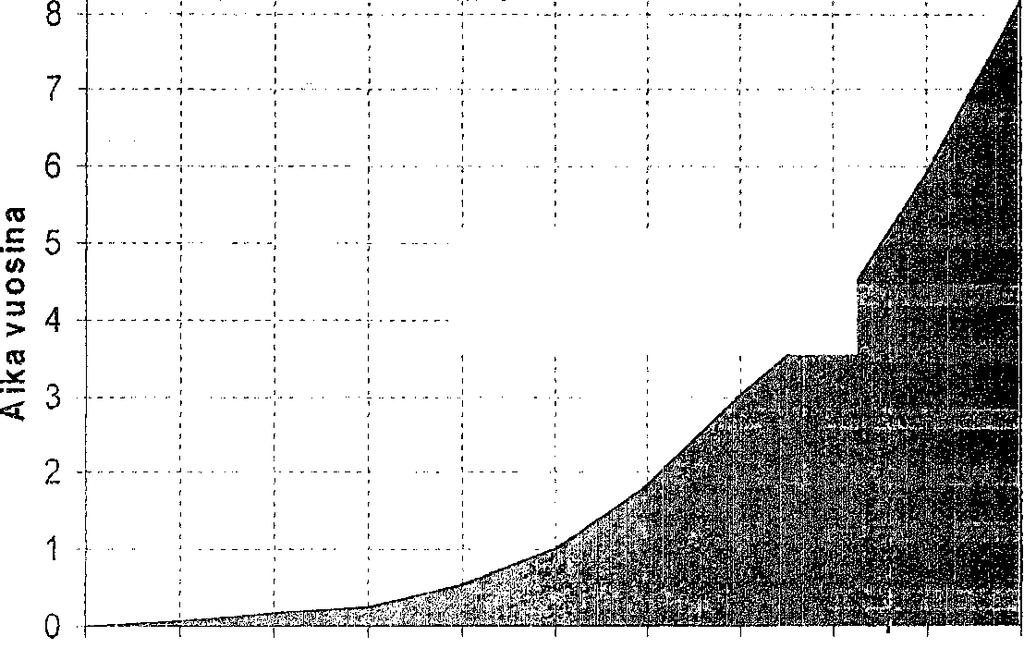 Vankilasta vapautuneiden vankilaan takaisin palaamisen nopeus Kaikki vankilasta vuosina 1993-2001 vapautuneet (N=38 248) ja vankilaan uudelleen palanneet (N=16933) 0 1 5 10 25 50 75 90 95 99 100