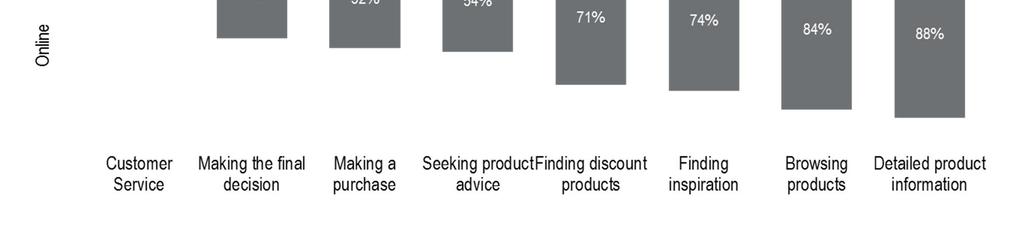 Pragma Multichannel Survey (2016) Mikä osuus kaupasta tarvitsee edelleen