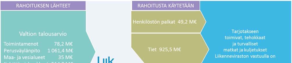 Liikenneviraston tilinpäätös 2016 6 Maakuntahallinnon uudistuksessa Liikennevirasto on osallistunut ELY-keskusten L-vastuualueiden tehtävien järjestämistä koskevaan valmistelutyöhön tukemalla