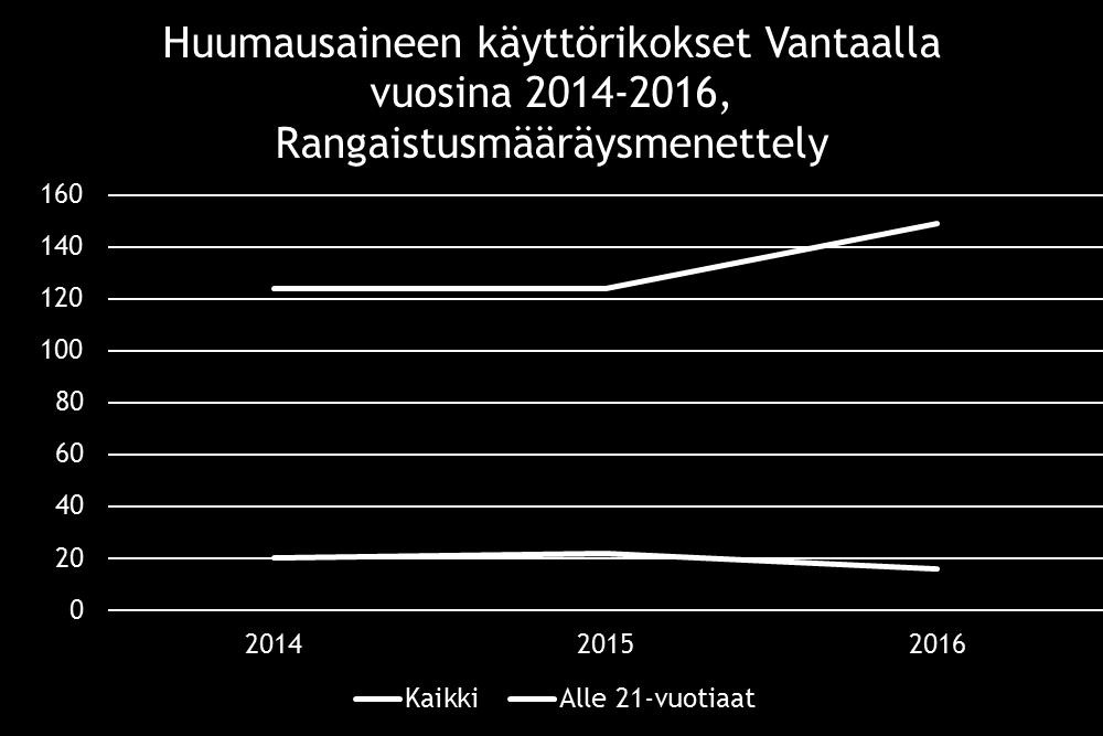 37 Poliisin tilastojen mukaan Vantaalla tapahtui vuonna 2016 yhteensä 479 huumausaineen käyttörikosta, joista 149 käsiteltiin rangaistusmääräysmenettelyssä.