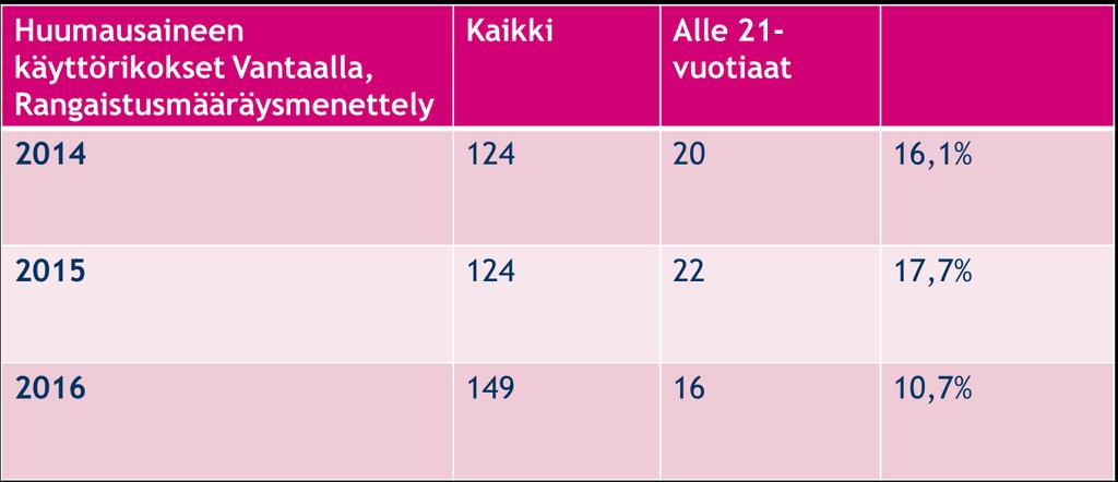 38 Taulukko 2: Huumausaineen käyttörikokset Vantaalla 2014 2016, Rangaistusmääräysmenettely.