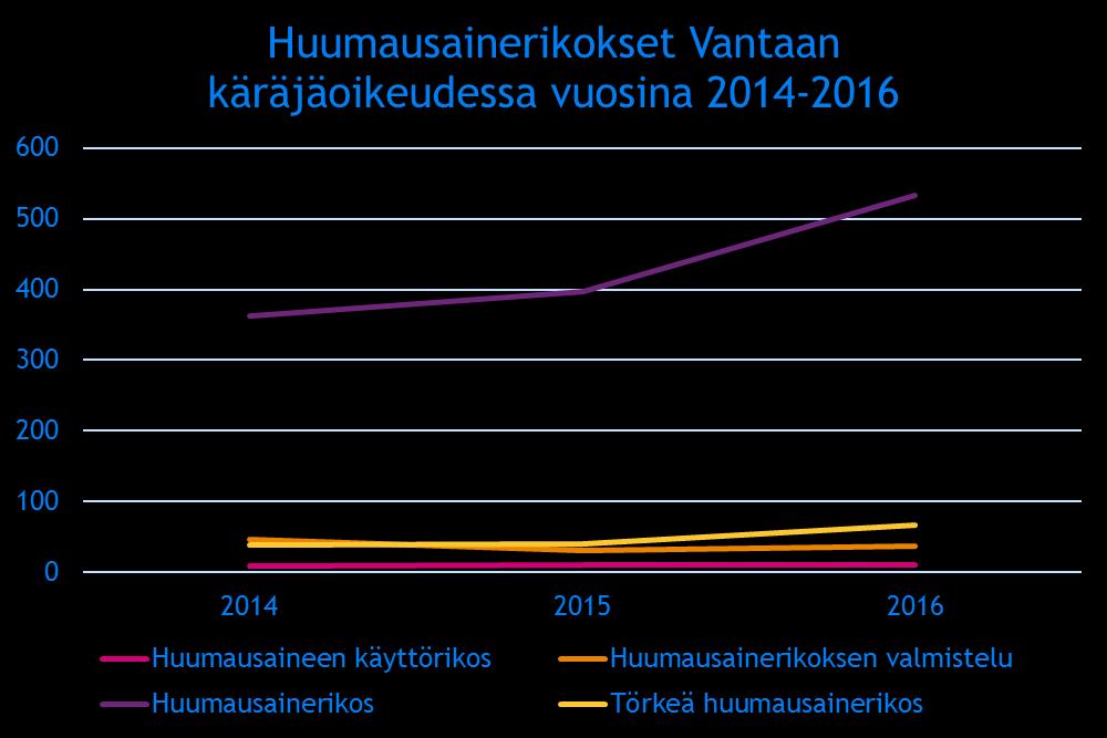 39 Kuvio 3: Huumausainerikokset Vantaan käräjäoikeudessa vuosina 2014 2016.